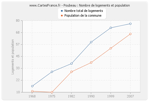 Poubeau : Nombre de logements et population