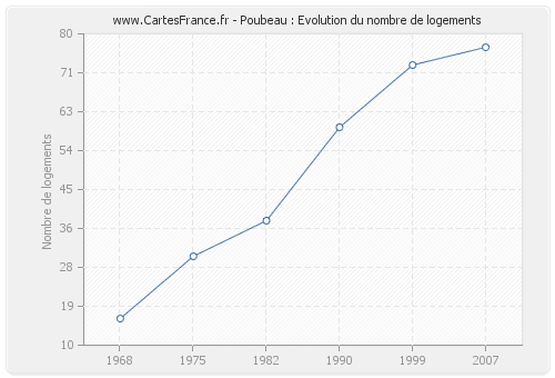 Poubeau : Evolution du nombre de logements