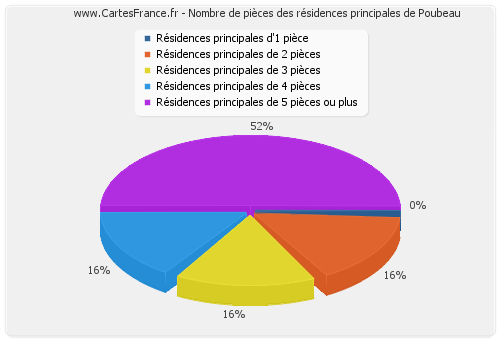 Nombre de pièces des résidences principales de Poubeau