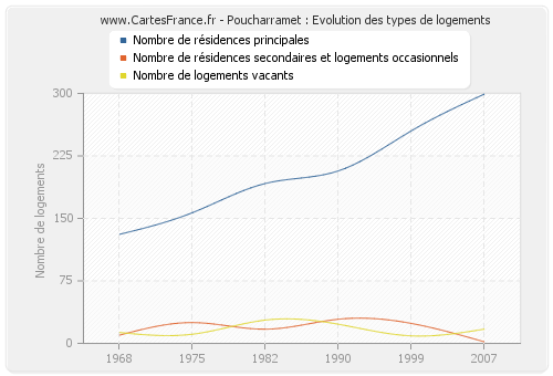 Poucharramet : Evolution des types de logements