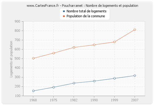 Poucharramet : Nombre de logements et population