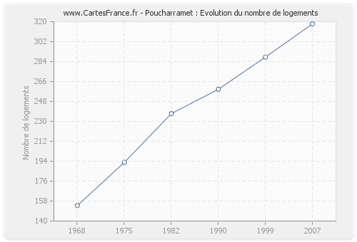 Poucharramet : Evolution du nombre de logements