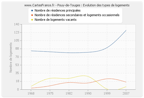 Pouy-de-Touges : Evolution des types de logements