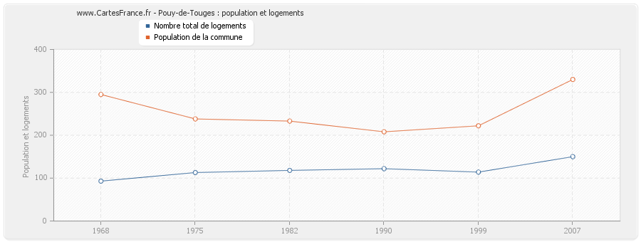 Pouy-de-Touges : population et logements