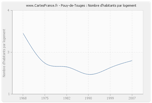 Pouy-de-Touges : Nombre d'habitants par logement