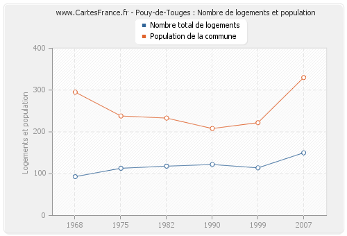 Pouy-de-Touges : Nombre de logements et population