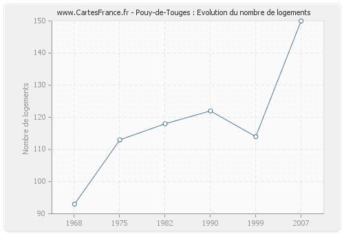 Pouy-de-Touges : Evolution du nombre de logements