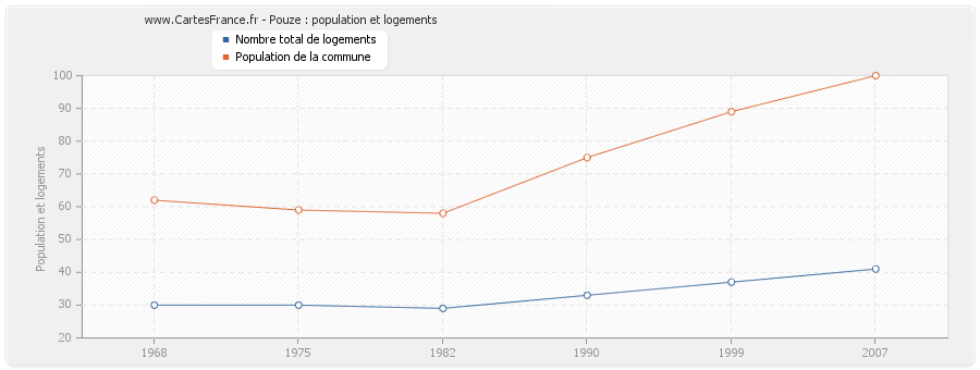 Pouze : population et logements