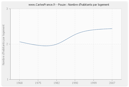 Pouze : Nombre d'habitants par logement