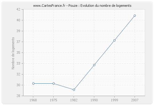 Pouze : Evolution du nombre de logements