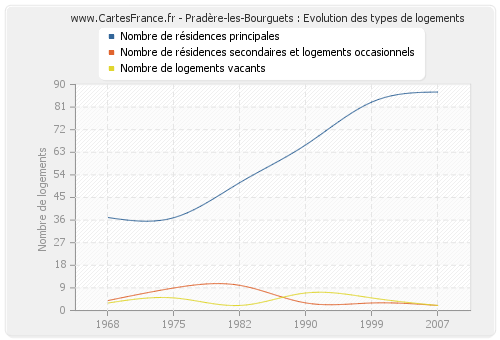 Pradère-les-Bourguets : Evolution des types de logements