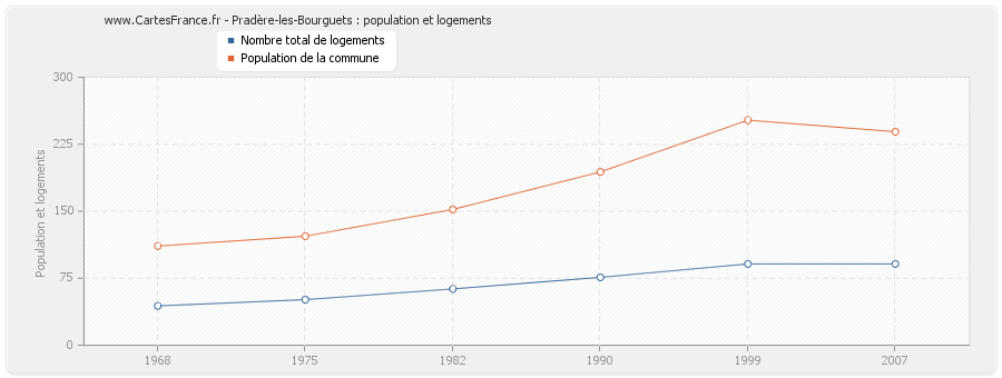 Pradère-les-Bourguets : population et logements