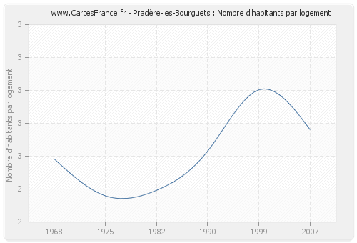 Pradère-les-Bourguets : Nombre d'habitants par logement