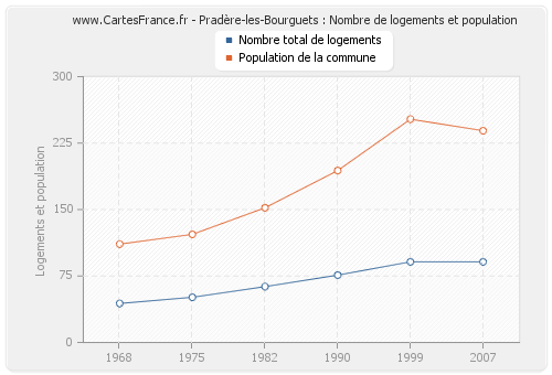 Pradère-les-Bourguets : Nombre de logements et population