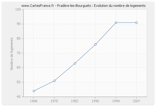 Pradère-les-Bourguets : Evolution du nombre de logements