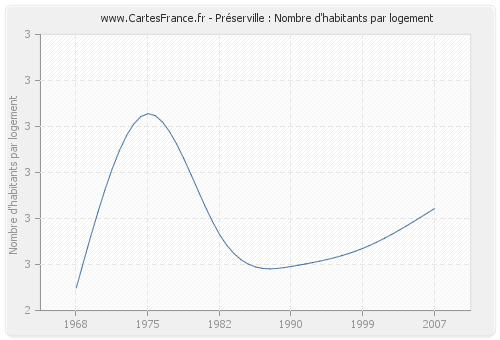 Préserville : Nombre d'habitants par logement