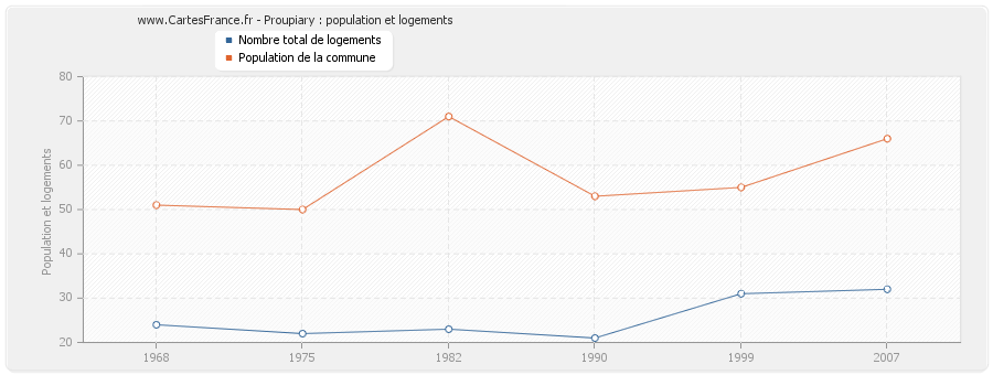 Proupiary : population et logements