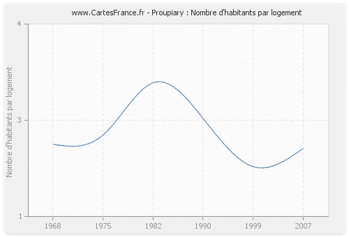 Proupiary : Nombre d'habitants par logement