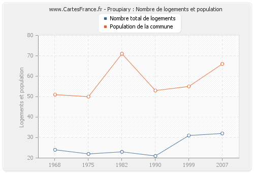 Proupiary : Nombre de logements et population