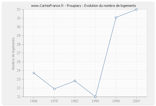 Proupiary : Evolution du nombre de logements