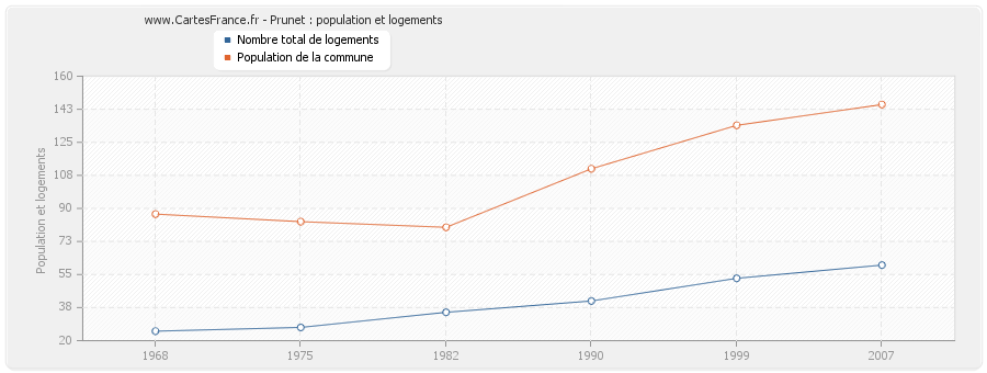 Prunet : population et logements