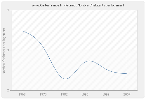 Prunet : Nombre d'habitants par logement