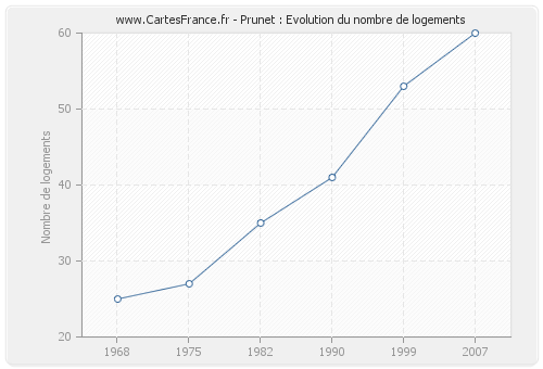 Prunet : Evolution du nombre de logements