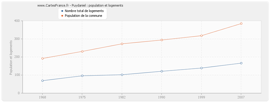 Puydaniel : population et logements