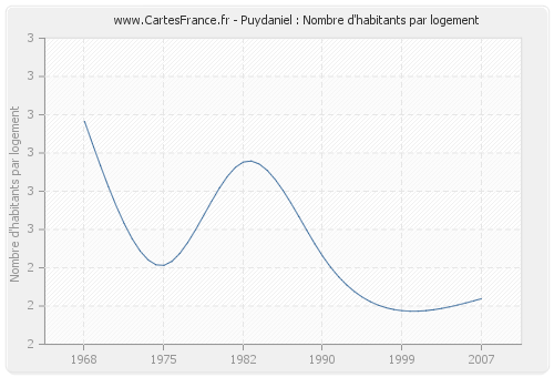 Puydaniel : Nombre d'habitants par logement