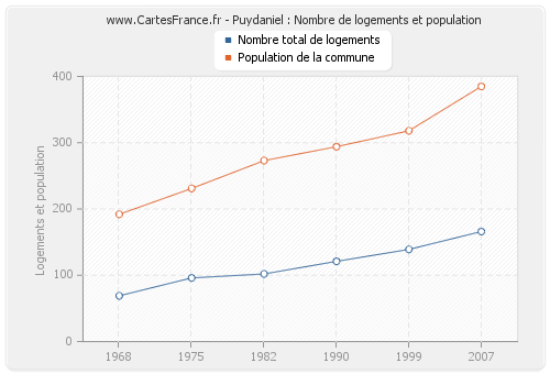 Puydaniel : Nombre de logements et population