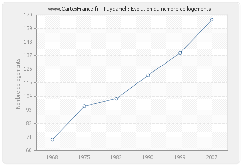 Puydaniel : Evolution du nombre de logements