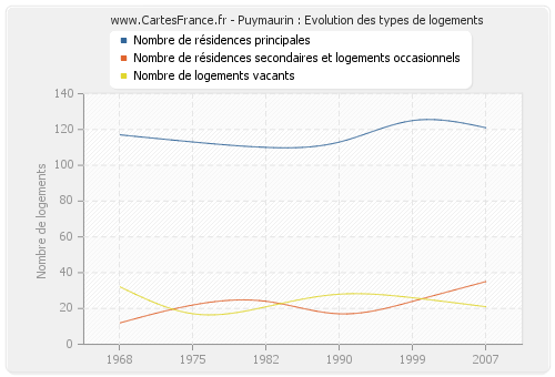 Puymaurin : Evolution des types de logements