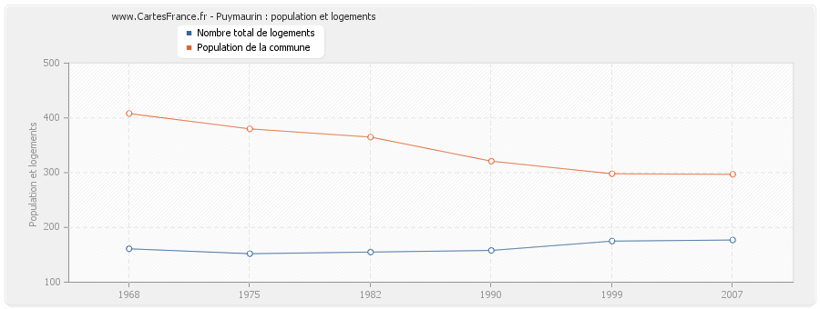 Puymaurin : population et logements