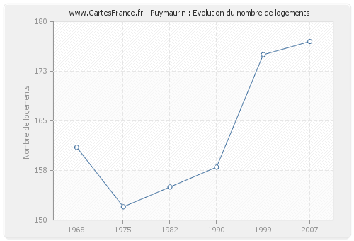 Puymaurin : Evolution du nombre de logements