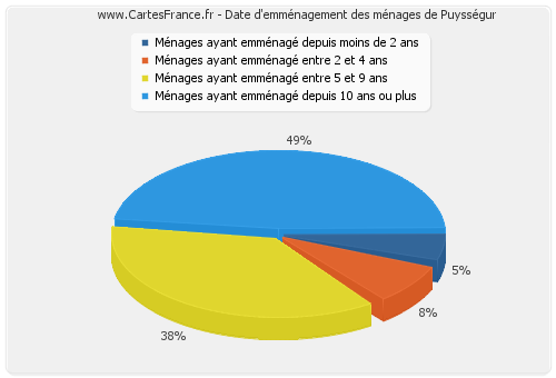 Date d'emménagement des ménages de Puysségur