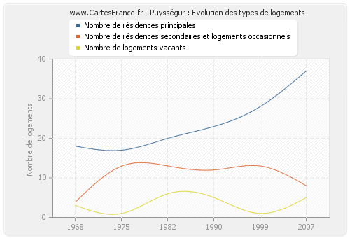 Puysségur : Evolution des types de logements