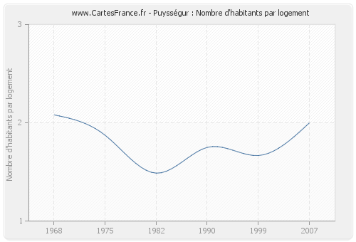 Puysségur : Nombre d'habitants par logement