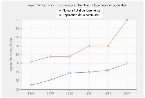 Puysségur : Nombre de logements et population
