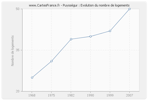 Puysségur : Evolution du nombre de logements