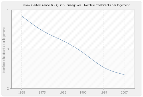 Quint-Fonsegrives : Nombre d'habitants par logement