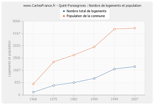 Quint-Fonsegrives : Nombre de logements et population