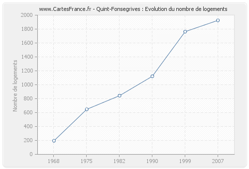 Quint-Fonsegrives : Evolution du nombre de logements