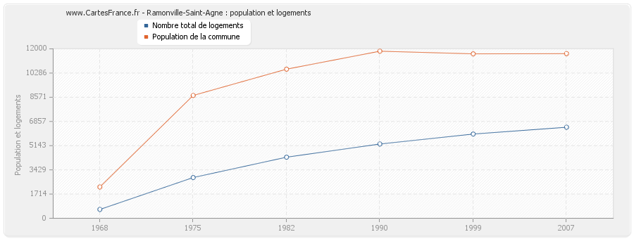 Ramonville-Saint-Agne : population et logements