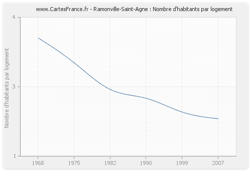 Ramonville-Saint-Agne : Nombre d'habitants par logement