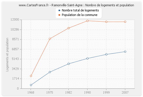 Ramonville-Saint-Agne : Nombre de logements et population