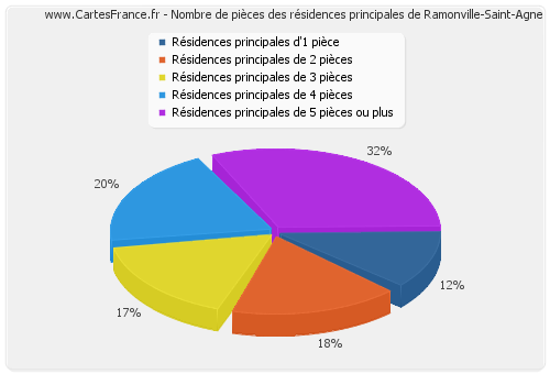 Nombre de pièces des résidences principales de Ramonville-Saint-Agne