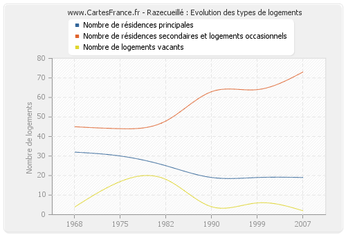 Razecueillé : Evolution des types de logements