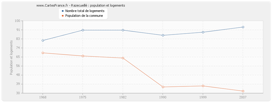 Razecueillé : population et logements