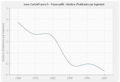 Razecueillé : Nombre d'habitants par logement