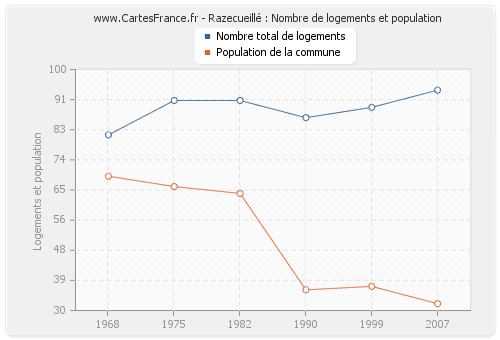 Razecueillé : Nombre de logements et population